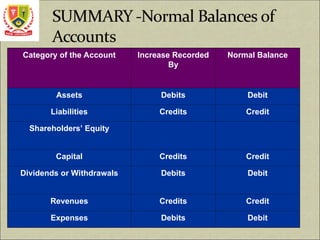 Category of the Account Increase Recorded
By
Normal Balance
Assets Debits Debit
Liabilities Credits Credit
Shareholders’ Equity
Capital Credits Credit
Dividends or Withdrawals Debits Debit
Revenues Credits Credit
Expenses Debits Debit
 
