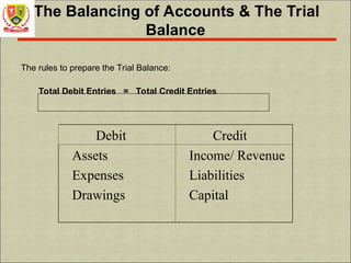 The Balancing of Accounts & The Trial
Balance
The rules to prepare the Trial Balance:
Total Debit Entries = Total Credit Entries
Debit Credit
Assets
Expenses
Drawings
Income/ Revenue
Liabilities
Capital
 