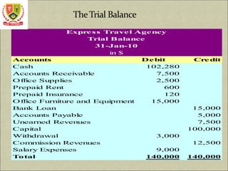Accounts Debit Credit
Cash 102,280
Accounts Receivable 7,500
Office Supplies 2,500
Prepaid Rent 600
Prepaid Insurance 120
Office Furniture and Equipment 15,000
Bank Loan 15,000
Accounts Payable 5,000
Unearned Revenues 7,500
Capital 100,000
Withdrawal 3,000
Commission Revenues 12,500
Salary Expenses 9,000
Total 140,000 140,000
Express Travel Agency
Trial Balance
31-Jan-10
in $
 