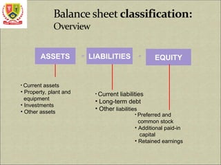 • Current assets
• Property, plant and
equipment
• Investments
• Other assets
• Current liabilities
• Long-term debt
• Other liabilities
• Preferred and
common stock
• Additional paid-in
capital
• Retained earnings
ASSETS LIABILITIES EQUITY
= +
 
