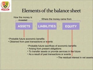 • Probable future economic benefits
• Obtained from past transactions or events
• Probable future sacrifices of economic benefits
• Arising from present obligations
• To transfer assets or provide services in the future
• As a result of past transactions or events
• The residual interest in net assets.
ASSETS LIABILITIES EQUITY
= +
How the money is
invested Where the money came from
 