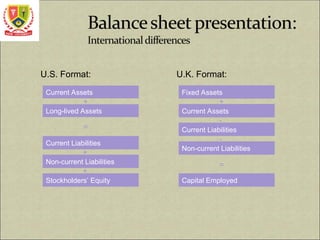 Current Assets
Long-lived Assets
Current Liabilities
Non-current Liabilities
Stockholders’ Equity
Fixed Assets
Current Assets
Current Liabilities
Non-current Liabilities
Capital Employed
U.S. Format: U.K. Format:
+
=
+
+
+
-
-
=
 