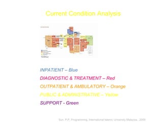 Current Condition Analysis
INPATIENT – Blue
DIAGNOSTIC & TREATMENT – Red
OUTPATIENT & AMBULATORY – Orange
PUBLIC & ADMINISTRATIVE – Yellow
SUPPORT - Green
Sun, P.P, Programming, International Islamic University Malaysia., 2009
 