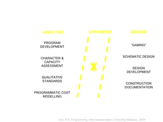 SYNTHESIS
“GAMING”
SCHEMATIC DESIGN
DESIGN
DEVELOPMENT
CONSTRUCTION
DOCUMENTATION
DESIGN
PROGRAM
DEVELOPMENT
CHARACTER &
CAPACITY
ASSESSMENT
QUALITATIVE
STANDARDS
PROGRAMMATIC COST
MODELLING
ANALYSIS
Sun, P.P, Programming, International Islamic University Malaysia., 2009
 