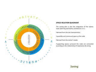 SPACE RELATION QUADRANT
The zoning plan is also the integration of the Islamic
town planning and Islamic architecture. It is :
•derived from the site characteristics
•assembly and communal space as the node
•derived from the center’s needs
•supporting spaces surround the node are connected
according to the relationship of importance & zoning
Zoning
 