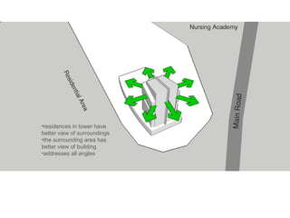 •curve according to site forces
•creates approachability
& welcoming façade towards
residential area
•creates frontage
•addresses residential area & main
road
•creates accessible commercial
area
Qiblat
•creates landmark
•heightens projects visibility
•provides accommodation
•residences in tower have
better view of surroundings
•the surrounding area has
better view of building
•addresses all angles
 