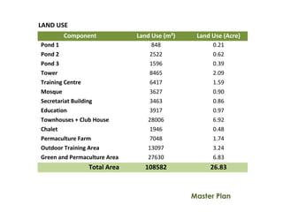 Master Plan
LAND USE
Component Land Use (m²) Land Use (Acre)
Pond 1 848 0.21
Pond 2 2522 0.62
Pond 3 1596 0.39
Tower 8465 2.09
Training Centre 6417 1.59
Mosque 3627 0.90
Secretariat Building 3463 0.86
Education 3917 0.97
Townhouses + Club House 28006 6.92
Chalet 1946 0.48
Permaculture Farm 7048 1.74
Outdoor Training Area 13097 3.24
Green and Permaculture Area 27630 6.83
Total Area 108582 26.83
 