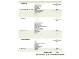 Schedule of Accommodation
Num Activities Spaces Total Area ( m²)
1 Secretariat Lobby / Front Desk
WAMY Secretariat Offices
Management Offices
Maintenance Offices
Service Offices
Counseling Room
586
(include 25% circulation
area)
2 Assembly / Communal Masjid
Convention Hall / Auditorium
Banquet Hall with kitchen
Main Entrance Hall
Lounge
Media Room
Gallery
Library
3,463
(include 25% circulation
area)
3 Training Classrooms
Seminar Rooms
Workshop
WAMY Malaysia Club
International Students Club
Nisa’ Club (with kitchen)
Inddor Sport Arena
Outdoor Sports Centre
Outdoor / Camping Equipment Storage
Swimming Pool
Gymnasium (male & female)
Sickbay / Treatment Room
2,058
(include 25% circulation
area)
4 Commercial Retail Bazaar
Convenient Store
Bookshops
Café
Boutique Busana Muslim
Sporting Goods
Restaurant
Entrepreneurial Centre & Halal Hub
613
(include 25% circulation
area)
5 Accommodation Main Lounge / Management Office / Lobby
Chalets
•Suite
•Deluxe
Service Apartment (female & male)
•2 bedrooms
•3 bedrooms
Musolla (male & female)
Main Dining Hall
10,163
(include 25% circulation
area)
6 Property Townhouses
Clubhouse
11,010
(include 25% circulation
area)
Total Built up Area 27,891
 