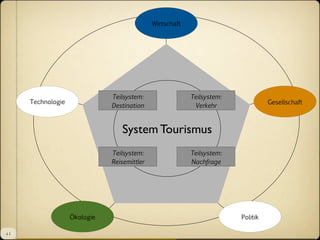 Wirtschaft

Teilsystem:
Destination

Technologie

Teilsystem:
Verkehr

Gesellschaft

System Tourismus
Teilsystem:
Reisemittler

Ökologie
4I

Teilsystem:
Nachfrage

Politik

 
