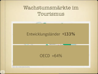 Wachstumsmärkte im
Tourismus

Entwicklungsländer +133%

OECD +64%

4I

 