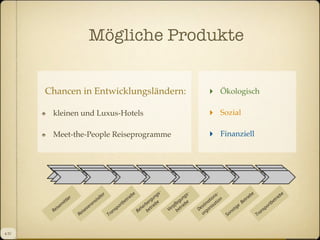 Mögliche Produkte
‣

Ökologisch

kleinen und Luxus-Hotels

‣

Sozial

Meet-the-People Reiseprogramme

‣

Finanziell

Chancen in Entwicklungsländern:

r
tle
it
em
is
Re

4 IV

r
lte
ta
ns
ra
ve
e
eis
R

po
ns
a
Tr

be
rie
t
be
rt

gs
n
gu e
er
rb rieb
e
eh bet
B

gs
n
gu e
fle b
rp trie
Ve be

son n
ti o
na ati
ti
s
es ani
D g
or

So

e
tig
ns

be
rie
t
Be

po
ns
a
Tr

be
rie
t
be
rt

 