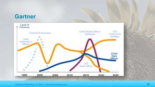 Visionary Marketing - cc 2014 - visionarymarketing.com 27
Gartner
© 2014 Gartner, Inc. and/or its affiliates. All rights reserved.
1995 2000 2005 2010 2015 2020 2025
E-business
Mania
Great
Recession
Digital
Readiness
BRICs
Boom
Level of
Influence
Chief
Information
Officer
Head of E-business
Chief Digital Officer
(strategy)
CIO
(revenue &
strategy
CIO
(back office)
Chief
Data
Officer
The CDO Landscape 2020
 