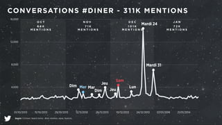 CONVERSATIONS #DINER - 311K MENTIONS 
16,000 
12,000 
8,000 
4,000 
O C T 
6 6 K 
M E N T I O N S 
Dim Mer Mar 
01/10/2013 15/10/2013 29/10/2013 12/11/2013 26/11/2013 10/12/2013 24/12/2013 07/01/2014 21/01/2014 
Source | Crimson. Search terms: dîner, réveillon, repas, food etc. 
NOV 
7 1 K 
M E N T I O N S 
D E C 
1 0 1 K 
M E N T I O N S 
J A N 
7 2 K 
M E N T I O N S 
Mardi 24 
Mardi 31 
Lun 
Sam 
Jeu 
Jeu 
Dim 
 