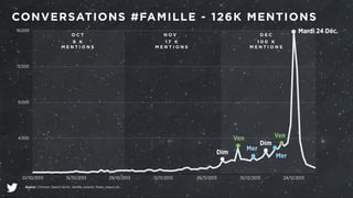 CONVERSATIONS #FAMILLE - 126K MENTIONS 
18,000 
13,500 
9,000 
4,500 
O C T 
9 K 
M E N T I O N S 
Ven 
01/10/2013 15/10/2013 29/10/2013 12/11/2013 26/11/2013 10/12/2013 24/12/2013 
Source | Crimson. Search terms: famille, parents, freres, soeurs etc. 
NOV 
1 7 K 
M E N T I O N S 
D E C 
1 0 0 K 
M E N T I O N S 
Ven 
Dim Mer 
Dim 
Mer 
Mardi 24 Déc. 
 