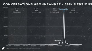 CONVERSATIONS #BONNEANNEE - 581K MENTIONS 
200,000 
150,000 
100,000 
50,000 
Mercredi 1er 
O C T NOV D E C J A N 
6 K 
M E N T I O N S 
1 2 K 
M E N T I O N S 
01/10/2013 15/10/2013 29/10/2013 12/11/2013 26/11/2013 10/12/2013 24/12/2013 07/01/2014 21/01/2014 
Source | Crimson. Search terms: shopping, achats, course, cadeaux, soldes, promotions etc. 
2 3 7 K 
M E N T I O N S 
3 2 7 K 
M E N T I O N S 
Mardi 24 
 