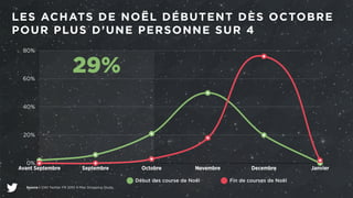 LES ACHATS DE NOËL DÉBUTENT DÈS OCTOBRE 
POUR PLUS D’UNE PERSONNE SUR 4 
80% 
60% 
40% 
20% 
0% 
Avant Septembre Septembre Octobre Novembre Decembre Janvier 
Source | GWI Twitter FR 2013 X-Mas Shopping Study. 
Début des course de Noël Fin de courses de Noël 
29% 
 