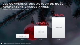 LES CONVERSATIONS AUTOUR DE NOËL 
AUGMENTENT CHAQUE ANNÉE 
Mentions françaises sur Noël 
+66,8% 
5 7 2 8 3 74 
3 4 3 4 8 5 5 
1 0 5 8 5 1 1 
+224% 
2 0 1 1 2 0 1 2 2 0 1 3 
Source | Crimson. Search terms: Christmas, "Noël", " #Christmas", "#Noël", "#Noel" 
 