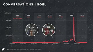 CONVERSATIONS #NOËL 
1,200,000 
900,000 
600,000 
300,000 
J U L 
6 1 K 
M E N T I O N S 
AU G S E P O C T NOV D E C J A N 
6 8 K 1 0 4 K 2 1 8 K 6 7 9 K 2 1 7 K 
4 . 2 M 
! 
M E N T I O N S 
E N D E C 
1 M 
! 
M E N T I O N S 
l e j o u r d e 
N o ë l 
01/07/2013 01/08/2013 01/09/2013 02/10/2013 02/11/2013 03/12/2013 03/01/2014 
Source | Crimson. France - Search terms: Christmas, "Noël", " #Christmas", "#Noël", "#Noel" 
 
