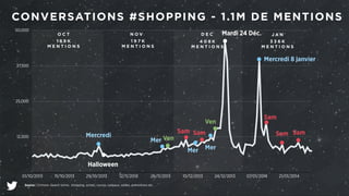 CONVERSATIONS #SHOPPING - 1.1M DE MENTIONS 
50,000 
37,500 
25,000 
12,500 
Mercredi Mer Ven 
Halloween 
D E C 
4 0 8 K 
M E N T I O N S 
Ven 
01/10/2013 15/10/2013 29/10/2013 12/11/2013 26/11/2013 10/12/2013 24/12/2013 07/01/2014 21/01/2014 
Source | Crimson. Search terms: shopping, achats, course, cadeaux, soldes, promotions etc. 
Mercredi 8 janvier 
Sam 
Sam Sam 
O C T 
1 8 9 K 
M E N T I O N S 
NOV 
1 9 7 K 
M E N T I O N S 
J A N 
3 3 6 K 
M E N T I O N S 
Sam Sam 
Mardi 24 Déc. 
Mer Mer 
 