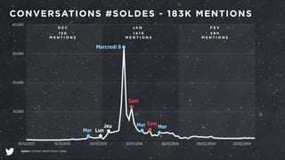CONVERSATIONS #SOLDES - 183K MENTIONS 
40,000 
30,000 
20,000 
10,000 
D E C 
1 5 K 
M E N T I O N S 
Mercredi 8 
Jeu 
01/12/2013 15/12/2013 29/12/2013 12/01/2014 26/01/2014 09/02/2014 23/02/2014 
Source | Crimson. Search terms: soldes 
J A N 
1 4 1 K 
M E N T I O N S 
F E V 
2 8 K 
M E N T I O N S 
Mer Lun 
Sam 
Mer SamMer 
 