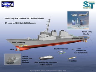 US Undersea Warfare Science & Technology Objectives and US Unmanned ...