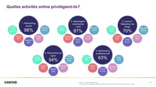 10
Quelles activités online privilégient-ils?
2. Messagerie
instantanée
/ chat
87%
Argentine
94.5% Brésil
94%
Turquie
93.5...