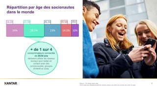 9
Répartition par âge des socionautes
dans le monde
16-24 25-34 45-54 45-64 55+
+ de 1 sur 4
consommateurs connectés
de 25...