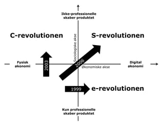 Ikke-professionelle
                   skaber produktet




C-revolutionen                                   S-revolutionen




                        Sociologiske akse
  Fysisk                                                       Digital
           2003



 økonomi                                    Økonomiske akse   økonomi




                       1999                      e-revolutionen


                  Kun professionelle
                   skaber produktet
 