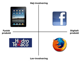 Høj-involvering




 Fysisk                     Digitalt
produkt                     produkt




          Lav-involvering
 