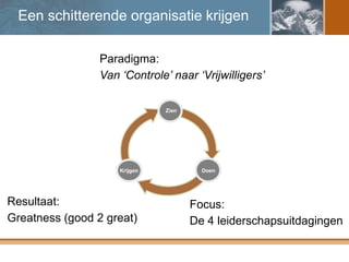 Een schitterende organisatie krijgen

                 Paradigma:
                 Van ‘Controle’ naar ‘Vrijwilligers’

                               Zien




                     Krijgen            Doen




Resultaat:                            Focus:
Greatness (good 2 great)              De 4 leiderschapsuitdagingen
 