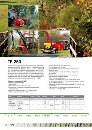 (1)




      (2)                                                                (3)




                                                                                             (1) TP 250 PTO • (2) TP 250 PTO K • (3) TP 250 MOBILE TURNTABLE


     TP 250
     Si vous voulez une grande capacité de production,de la flexibilité et                • Racleurs de nettoyage de la cage du rotor.
     une qualité uniforme du plaquettes, alors, TP 250 est la réponse. l’Or-              • Fond de cage de rotor amovible .
     gane de coupe de la TP 250 est un disque à 3 couteaux. Elle est effi-                • Ajustement hydraulique de la vitesse des rouleaux et donc
     cace pour déchiqueter des branches de la taille d’un doigt, et jusqu’à                 la taille du broyât
     250 millimètres de diamètre. Le grand rotor avec trois couteaux en                   • Verrouillage du rotor pour la sécurité lors du changement
     combinaison avec trois contre-couteaux, un angle d’attaque du bois à                   des couteaux
     90 degrés et deux rouleaux horizontaux assurent un déchiquetage très                 • barre de commande et sécurité pour mise en marche/
     efficace de toutes types de branches allant des branches minces aux                    arrêt/marche en arrière des rouleaux
     petits arbres entiers. La puissance requise est de 60 à 140 CV.                      • Moteurs hydrauliques Danfoss
                                                                                          • Cardan de prise de force pour TP 250 PTO et TP 250 PTO K
     Equipement standard sur TP 250                                                       • Le système de ”no-stress” TP PiLOT est standard pour la machine
     • Système hydraulique intégré                                                          TP250 mobile avec tourelle.
     • Trois couteaux                                                                     • Dispositif de protection de surcharge spécifique – TP K PiLOT – sur
     • Trois contre-couteaux en acier Raex 400                                              TP 250 K PTO
     • Deux rouleaux entrainés par hydraulique qui assurent une                           • Cage supérieure du rotor amovible hydrauliquement pour la
       traction puissante                                                                   maintenance sur TP 250 k PTO
     • Ressorts de pression puissants sur le rouleau mobile.
     • Goulotte d’éjection orientable à 360°


      PARC                Modèle                    Couteaux    Taille        Capacité                PTO          Poids               Carburant
      Variantes                           Hxl mm      nombre      mm           m³/heure       kW(cv)         RPM     kg      Type    consommation/h*   réservoir ltr.

      Tracteur            TP 250 PTO                                             10-25                              1065

      Tracteur et grue    TP 250 PTO K                                           10-25                              1030
                                                                                              45-104
                                         260 x 350      3         4-13                                   540/1000
      Sur remorque avec   TP 250                                                             (60-140)
      tourelle 80 km/h    MObiLE                                                 10-20                              2180    Diesel         5                60
                          TURNTAbLE




     TP 100               TP 130           TP 160              TP 200             TP 250                TP 230        TP 270             TP 280               TP 400



12      PA R C
 