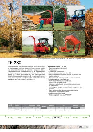 (2)                                                              (1)




                                                                                 (4)                                                              (3)




                                                         (1) TP 230 PTO • (2) TP 230 PTO • (3) TP GREENLINE • (4) TP 230 PTO avec FOREST WINCH


TP 230
Une machine solide - avec attelage de remorque - pour le déchiquetage      Equipement standard - TP 230
du bois jusqu’à 230 millimètres de diamètre. Organe de coupe : disque      • Système intégré de l’hydraulique
avec alimentation hydraulique et entonnoir à chargement latéral.           • Trois couteaux
Les rouleaux verticaux et l’angle de coupe de 45 degrés assurent           • Trois peignes éclateurs- type A
un déchiquetage performant, même avec les bois les plus tordus. La         • Deux contre-couteaux en acier Raex 400
machine TP 230 est la déchiqueteuse qu’il vous faut si vous voulez         • Deux rouleaux hydrauliquement actionnés qui assurent une
récupérer les plaquettes dans une benne. En même temps, l’entonnoir          traction puissante
latéral donne de grands avantages quand le bois à déchiqueter est          • Deux ressorts de pression puissants sur le rouleau mobile
placé à côté de la route. Puissance de 50 à 120 CV.                        • Goulotte d’éjection orientable à 360°
                                                                           • Racleurs de nettoyage de la cage du rotor.
                                                                           • Fond de cage de rotor amovible .
                                                                           • Ajustement hydraulique de la vitesse des rouleaux et donc
                                                                             la taille du broyât
                                                                           • Verrouillage du rotor pour la sécurité lors du changement des
                                                                             couteaux
                                                                           • barre de commande et sécurité pour mise en marche/
                                                                             arrêt/marche en arrière des rouleaux
                                                                           • Moteurs hydrauliques Danfoss
                                                                           • Cardan de prise de force pour TP 230 PTO




 FORÊT       Modèle                   Couteaux      Taille                 Capacité                   PTO               Traction       Poids
                                                                Angle
 Variantes                  Hxl mm       nombre        mm                    m³/heure         kW(cv)           RPM       intégrée            kg
 Tracteur    TP 230 PTO    230 X 240        3         12-19       45          10-30       37-90 (50-120)     540/1000        X               990




TP 100           TP 130           TP 160           TP 200               TP 250          TP 230             TP 270        TP 280               TP 400



                                                                                                                                    FORET               13
 