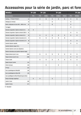 Accessoires pour la série de jardin, parc et foret
 MODÈLE                                                           TP 100        TP 130             TP 160                  TP 200
 Dénomination                                                      PTO     PTO      MOBIL    PTO   MOBILE   TRACK   PTO    MOBILE

 No-Stress - TP PILOT/TP PILOT K                            (1)             X            S    X      S        S      X         S
 Attelage pour remorque                                     (2)                               X                      X
 Boitier multipicateur de tours 540 – 1000 tr/min.          (3)            S                 S                       X
 Turninggear                                                                                                         X
 Extension de goulotte d´éjection verticale 0,3 m           (4)     X
 Extension de goulotte d´éjection verticale 0,335 m         (5)                                                      X         X
 Extension de goulotte d´éjection verticale 0,5 m           (6)             X            X    X      X        X      X         X
 Extension de goulotte d´éjection horizontale 1,0 m         (7)             X            X    X      X        X
 Extension de goulotte d´éjection horizontale 1,5 m         (8)                                                      X         X
 Goulotte d’éjection repliable                             (9)                                                       X         X
 Goulotte d’éjection longue 3,9 m

 Goulotte d’éjection courte avec adaptateurs

 Rotation hydraulique pour goulotte d’éjection longue

 Peignes éclateurs type A, le jeu                      (10A)                X            X    X      X        X      X         X
 Peignes éclateurs type B, le jeu                     (10B)                                                          X         X
 Trousse à outils                                                           X            X    X      X        X      X         X
 Support de grue 3 points                                  (11)

 Antivol remorque                                          (12)                          X           X                         X
 TP Treuil                                              (13)

 Grue à parallèlogramme Mowi300                            (14)

 Grue à parallèlogramme Mowi 400                           (15)

 Grue à parallèlogramme Mowi 400 (pied de grue vertical)

 Rampe d’éclairage magnétique                                       X       X                 X                      X
 Joystick 1 levier                                         (16)

 Joystick 2 leviers                                     (17)

S = Standard




                                                                                                      TP ACCESSOIRES      17
 