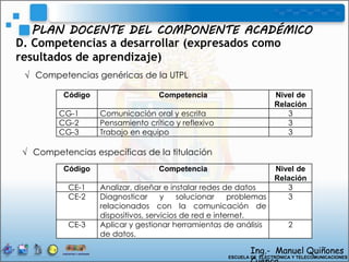 D. Competencias a desarrollar (expresados como
resultados de aprendizaje)
Ing.- Manuel Quiñones
ESCUELA DE ELECTRÓNICA Y TELECOMUNICACIONES
PLAN DOCENTE DEL COMPONENTE ACADÉMICO
Código Competencia Nivel de
Relación
CG-1 Comunicación oral y escrita 3
CG-2 Pensamiento crítico y reflexivo 3
CG-3 Trabajo en equipo 3
Código Competencia Nivel de
Relación
CE-1 Analizar, diseñar e instalar redes de datos 3
CE-2 Diagnosticar y solucionar problemas
relacionados con la comunicación de
dispositivos, servicios de red e internet.
3
CE-3 Aplicar y gestionar herramientas de análisis
de datos.
2
√ Competencias genéricas de la UTPL
√ Competencias específicas de la titulación
 
