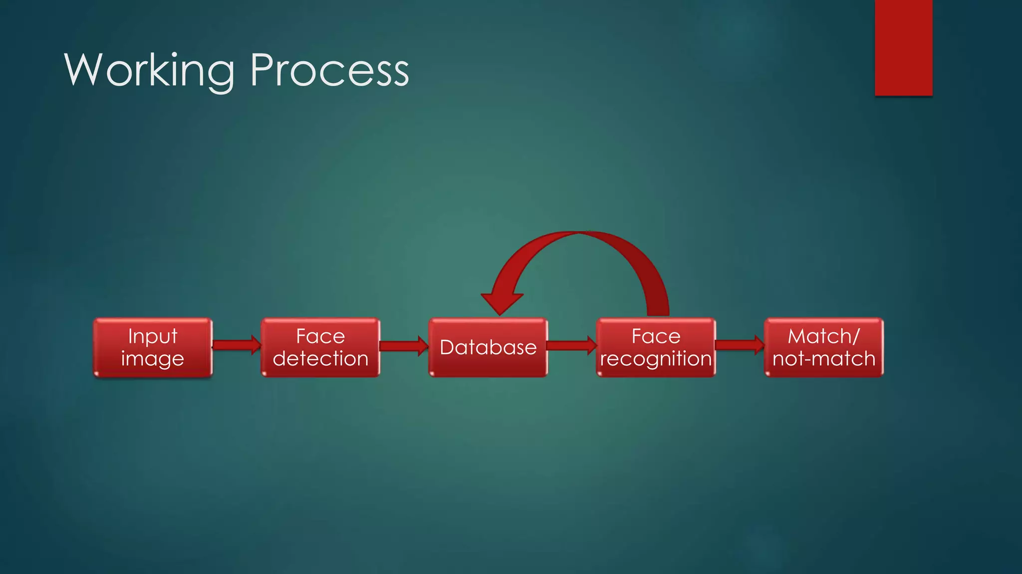 Working Process
Input
image
Face
detection
Database
Face
recognition
Match/
not-match
 