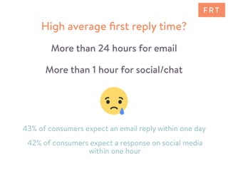 High average ﬁrst reply time?
More than 24 hours for email
More than 1 hour for social/chat
43% of consumers expect an email reply within one day
42% of consumers expect a response on social media
within one hour
F R T
 