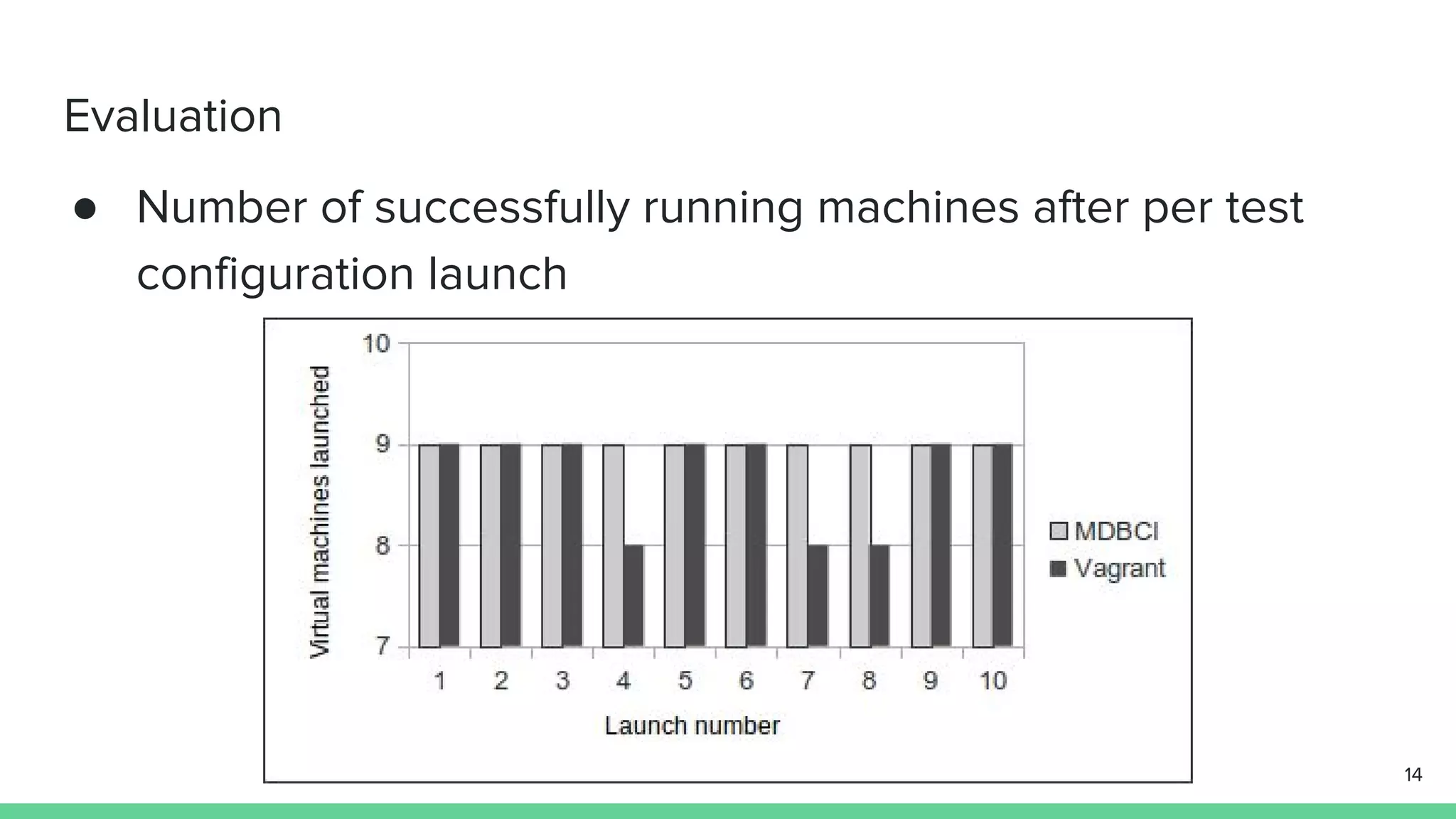 Evaluation ● Number of successfully running machines after per test configuration launch 14 
