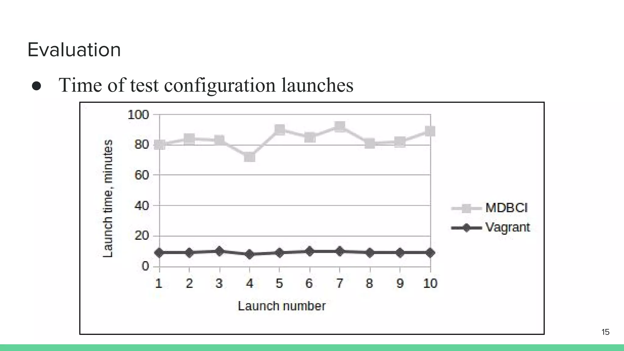 Evaluation ● Time of test configuration launches 15 