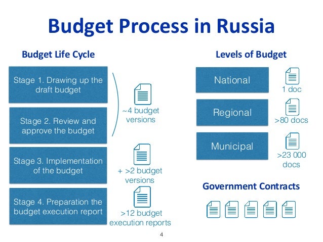 budgeting formats