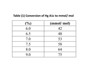 (%) (mmol/ mol)
6.0 42
6.5 48
7.0 53
7.5 58
8.0 64
9.0 75
Table (1) Conversion of Hg A1c to mmol/ mol
 