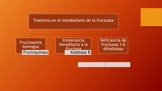 Fructosemia | PPTX