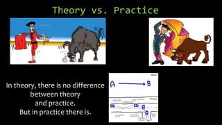 Theory vs. Practice
In theory, there is no difference
between theory
and practice.
But in practice there is.
 