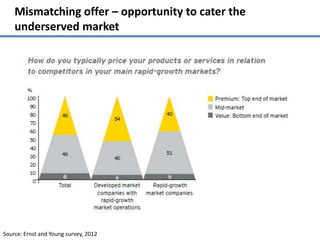 Mismatching offer – opportunity to cater the
    underserved market




Source: Ernst and Young survey, 2012
 