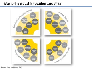 Mastering global innovation capability




Source: Ernst and Young,2012
 
