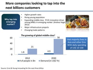 More companies looking to tap into the
      next billions customers
                           •      Higher growth rates
                           •      Rising young population
     Why tap into          •      Expanding middle class  #1 innovation driver
      emerging                    among MNEs in emerging market (Andrea Vogel,
       market?                    2012)
                           •      Major infrastructure projects
                           •      Changing trade patterns

                           The growing of global middle-class1
            60                                                        56
                                                                                  Vast majority lives in
            40                                                                     Asia and other Ems
                                                                                  With daily spending
                                         21                                          of US$ 10-100
            20
                            1.8                               4.9
              0
                               2012                             2030
                         # of people in Bn            Demand (in US$ Tn)


Source: Ernst & Young Innovating for the next three billion
 