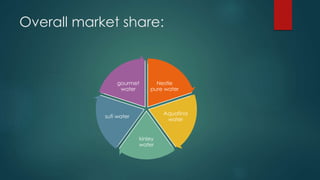 Overall market share:
Nestle
pure water
Aquafina
water
kinley
water
sufi water
gourmet
water
 