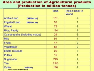Area and production of Agricultural products (Production in million tonnes) Source: Rabobank Internationa l India India’s Rank in World  Arable Land  (Million ha) 151 2 Irrigated Land  (Million ha) 55 1 Wheat 72 2 Rice, Paddy 124 2 Coarse grains (including maize) 29 3 Milk 91 1 Fruits 47 2 Vegetables 82 2 Edible Oilseeds 25 3 Pulses 15 1 Sugarcane 245 2 Tea 0.85 1 Cattle  (million) 186 2 