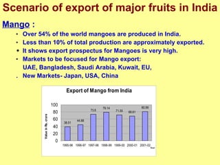 Scenario of export of major fruits in India Mango  : Over 54% of the world mangoes are produced in India. Less than 10% of total production are approximately exported.  It shows export prospectus for Mangoes is very high. Markets to be focused for Mango export: UAE, Bangladesh, Saudi Arabia, Kuwait, EU,  . New Markets- Japan, USA, China 