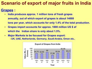 Scenario of export of major fruits in India Grapes  : India produces approx. 1 million tons of fresh grapes  annually, out of which export of grapes is about 14000  tons per year, which accounts for only 1.4% of the total production. Grapes import accounts for approx. 1800 million US $ of  which the  Indian share is only about 1.5%. Major Markets to be focused for Grapes export: UK, UAE, Netherlands, Germany, Saudi-Arabia, Oman etc.. 
