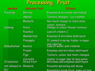 Processing FruitProcessing Fruit
MethodMethod Suitable FruitSuitable Fruit EffectsEffects
FreezingFreezing BerriesBerries
ApplesApples
RhubarbRhubarb
Enzymes & microbes inactivatedEnzymes & microbes inactivated
Texture changes – ice crystalsTexture changes – ice crystals
Not much change to food value,Not much change to food value,
colour, texturecolour, texture
CanningCanning PearsPears
PeachesPeaches
MandarinesMandarines
PineapplePineapple
Change in colour flavour textureChange in colour flavour texture
Loss of vitamin CLoss of vitamin C
Enzymes & microbes destroyedEnzymes & microbes destroyed
If canned in syrup, higher in sugarIf canned in syrup, higher in sugar
and caloriesand calories
DehydrationDehydration RaisinsRaisins
PrunesPrunes
FigsFigs
CurrentsCurrents
Loss of water and vitaminsLoss of water and vitamins
Enzymes and microbes destroyedEnzymes and microbes destroyed
Texture, colour and taste changesTexture, colour and taste changes
Higher in sugar due to less waterHigher in sugar due to less water
IrradiationIrradiation
not allowed innot allowed in
EUEU
Dried fruitDried fruit
RhubarbRhubarb
Microbes and enzymes destroyedMicrobes and enzymes destroyed
Prevents sprouting and decayPrevents sprouting and decay
 